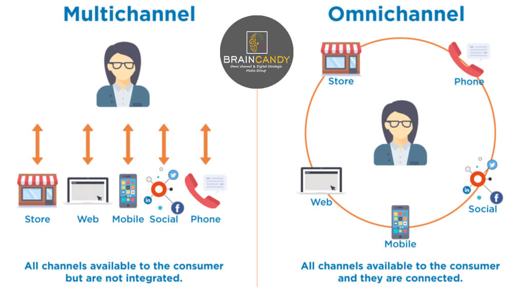 HOW IS OMNI-CHANNEL CHANGING B2B MARKETS? | Braincandy